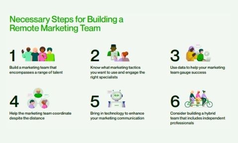 6 NECESSARY STEPS FOR BUILDING A REMOTE MARKETING TEAM